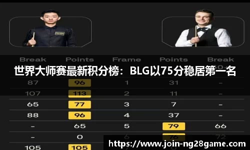 世界大师赛最新积分榜：BLG以75分稳居第一名